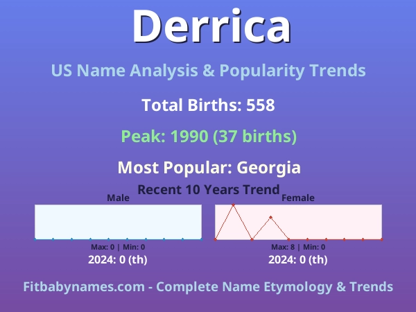Infographic: Derrica name meaning, origin, and popularity trends in the United States (US baby name analysis chart)