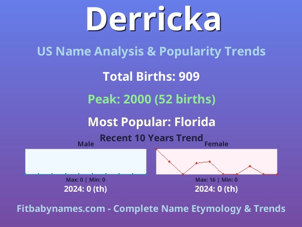Infographic: Derricka name meaning, origin, and popularity trends in the United States (US baby name analysis chart)