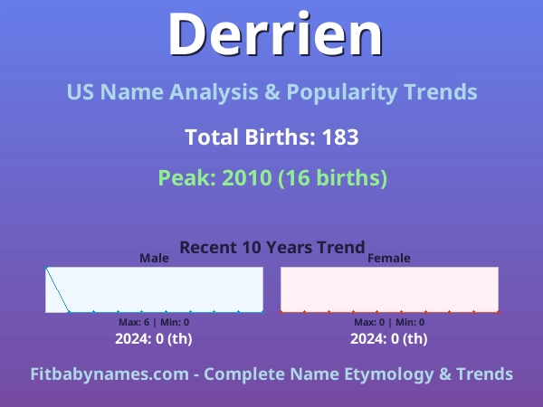 Infographic: Derrien name meaning, origin, and popularity trends in the United States (US baby name analysis chart)