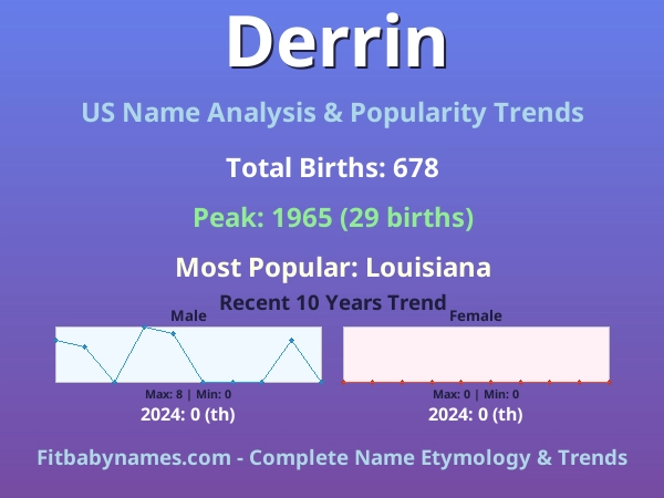Infographic: Derrin name meaning, origin, and popularity trends in the United States (US baby name analysis chart)