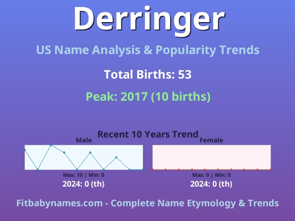 Infographic: Derringer name meaning, origin, and popularity trends in the United States (US baby name analysis chart)