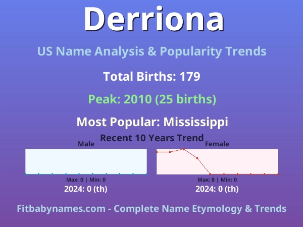 Infographic: Derriona name meaning, origin, and popularity trends in the United States (US baby name analysis chart)