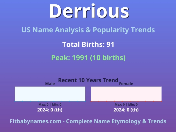 Infographic: Derrious name meaning, origin, and popularity trends in the United States (US baby name analysis chart)