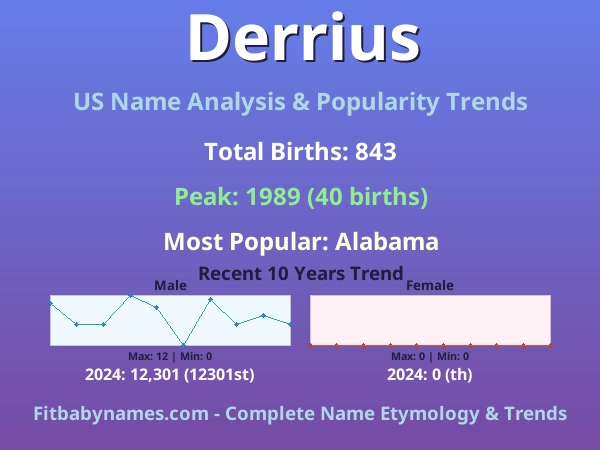 Infographic: Derrius name meaning, origin, and popularity trends in the United States (US baby name analysis chart)