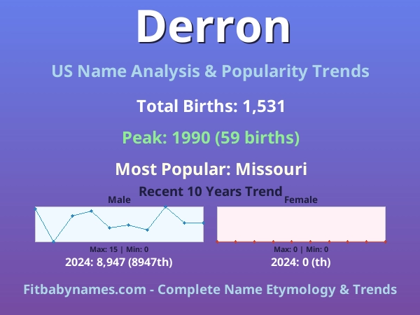 Infographic: Derron name meaning, origin, and popularity trends in the United States (US baby name analysis chart)