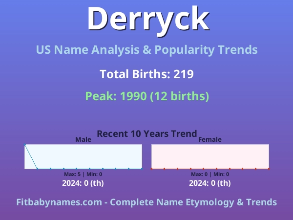 Infographic: Derryck name meaning, origin, and popularity trends in the United States (US baby name analysis chart)
