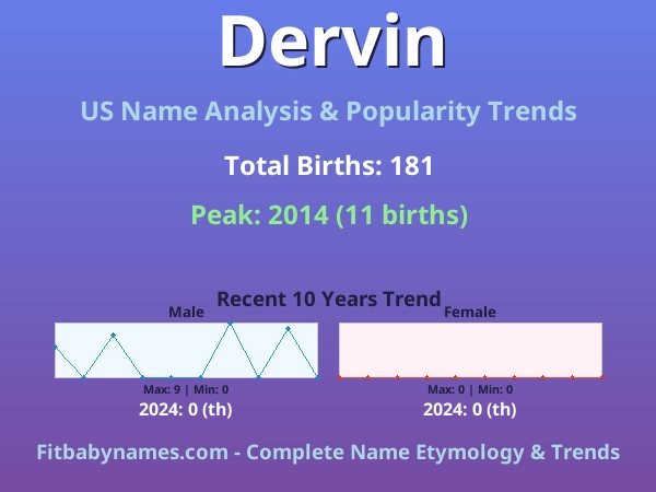 Infographic: Dervin name meaning, origin, and popularity trends in the United States (US baby name analysis chart)