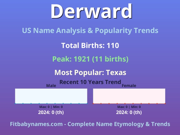 Infographic: Derward name meaning, origin, and popularity trends in the United States (US baby name analysis chart)