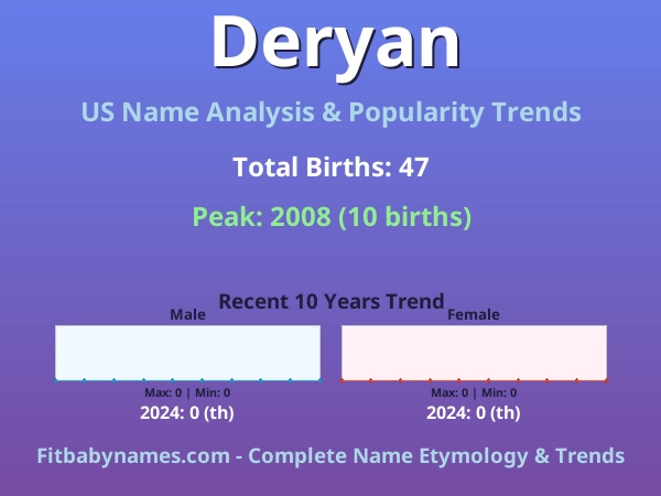Infographic: Deryan name meaning, origin, and popularity trends in the United States (US baby name analysis chart)