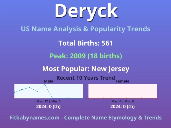 Infographic: Deryck name meaning, origin, and popularity trends in the United States (US baby name analysis chart)