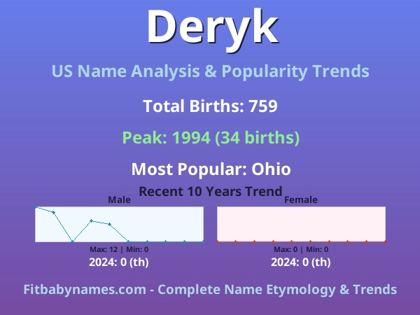 Infographic: Deryk name meaning, origin, and popularity trends in the United States (US baby name analysis chart)