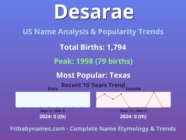 Infographic: Desarae name meaning, origin, and popularity trends in the United States (US baby name analysis chart)
