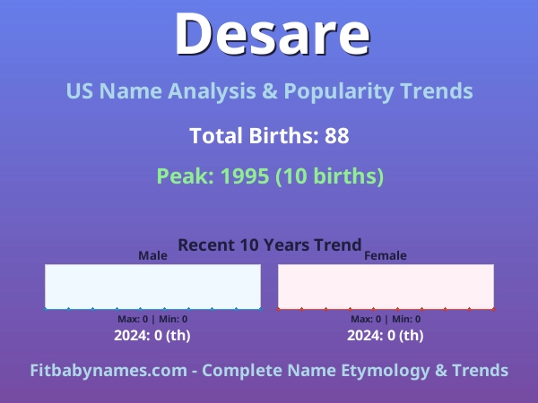 Infographic: Desare name meaning, origin, and popularity trends in the United States (US baby name analysis chart)