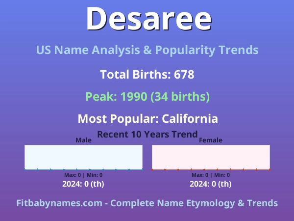 Infographic: Desaree name meaning, origin, and popularity trends in the United States (US baby name analysis chart)