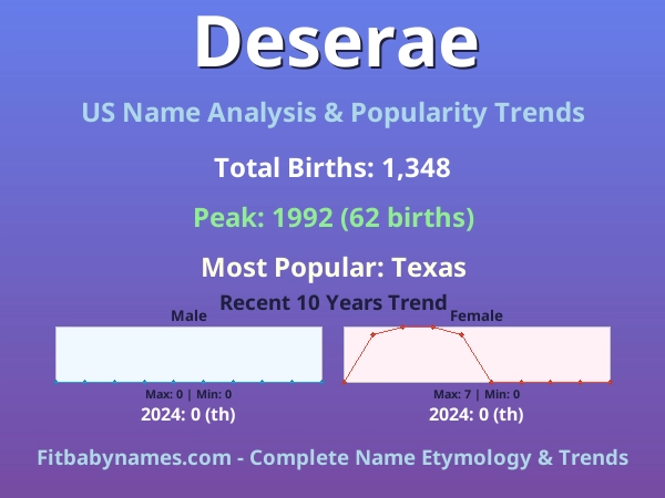 Infographic: Deserae name meaning, origin, and popularity trends in the United States (US baby name analysis chart)