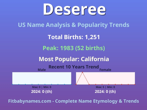 Infographic: Deseree name meaning, origin, and popularity trends in the United States (US baby name analysis chart)
