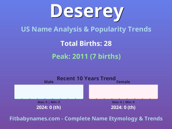Infographic: Deserey name meaning, origin, and popularity trends in the United States (US baby name analysis chart)