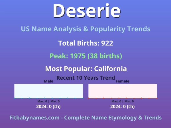 Infographic: Deserie name meaning, origin, and popularity trends in the United States (US baby name analysis chart)