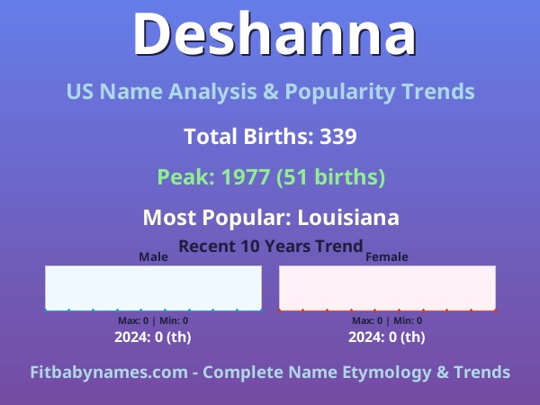 Infographic: Deshanna name meaning, origin, and popularity trends in the United States (US baby name analysis chart)