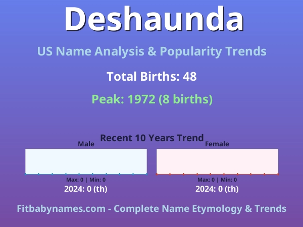Infographic: Deshaunda name meaning, origin, and popularity trends in the United States (US baby name analysis chart)