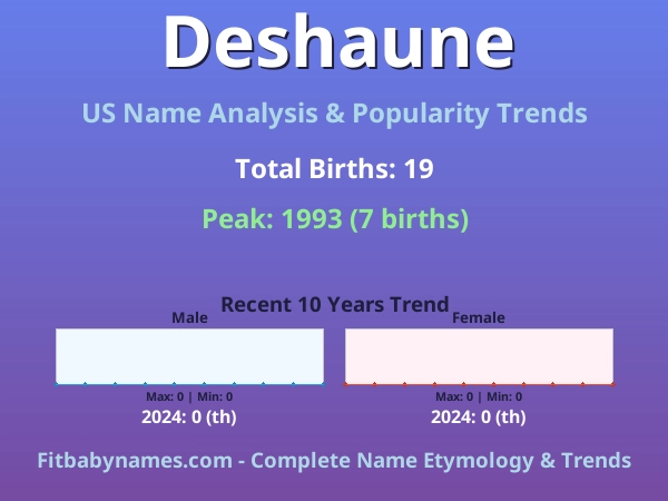Infographic: Deshaune name meaning, origin, and popularity trends in the United States (US baby name analysis chart)