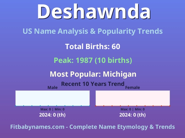 Infographic: Deshawnda name meaning, origin, and popularity trends in the United States (US baby name analysis chart)