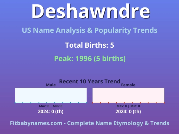 Infographic: Deshawndre name meaning, origin, and popularity trends in the United States (US baby name analysis chart)
