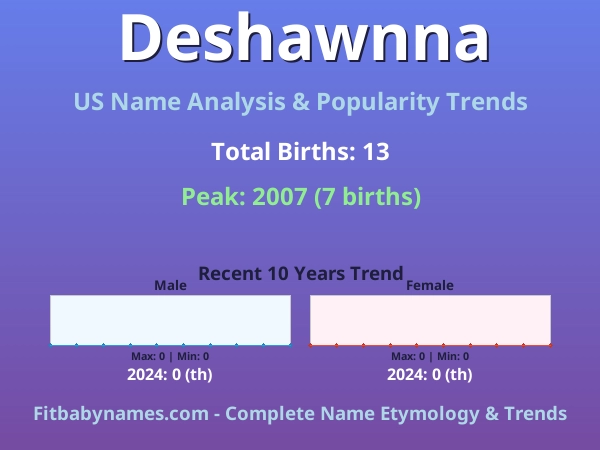 Infographic: Deshawnna name meaning, origin, and popularity trends in the United States (US baby name analysis chart)
