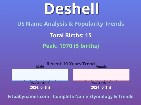 Infographic: Deshell name meaning, origin, and popularity trends in the United States (US baby name analysis chart)