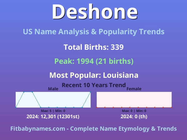 Infographic: Deshone name meaning, origin, and popularity trends in the United States (US baby name analysis chart)