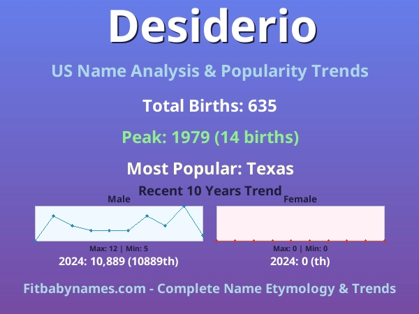 Infographic: Desiderio name meaning, origin, and popularity trends in the United States (US baby name analysis chart)