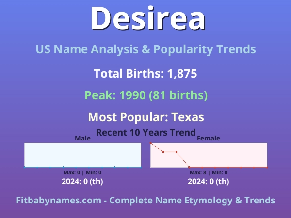 Infographic: Desirea name meaning, origin, and popularity trends in the United States (US baby name analysis chart)