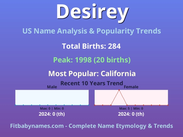 Infographic: Desirey name meaning, origin, and popularity trends in the United States (US baby name analysis chart)