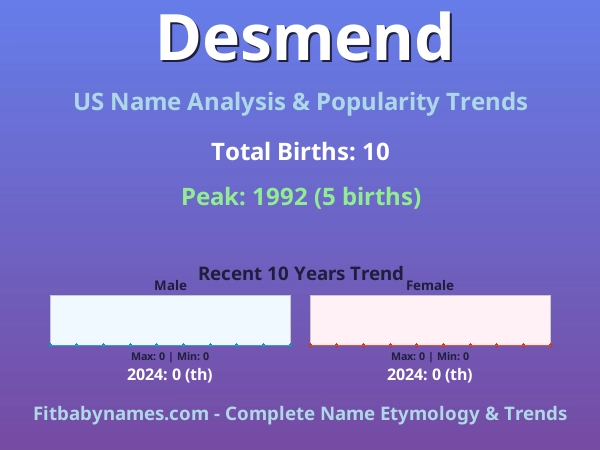Infographic: Desmend name meaning, origin, and popularity trends in the United States (US baby name analysis chart)