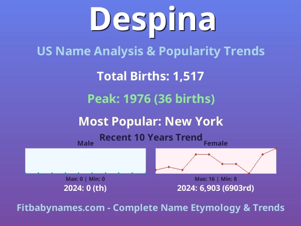 Infographic: Despina name meaning, origin, and popularity trends in the United States (US baby name analysis chart)