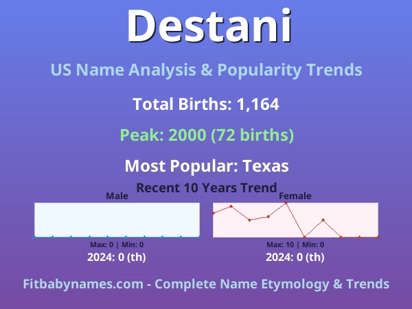 Infographic: Destani name meaning, origin, and popularity trends in the United States (US baby name analysis chart)