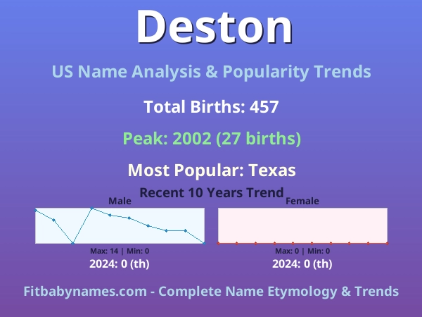 Infographic: Deston name meaning, origin, and popularity trends in the United States (US baby name analysis chart)