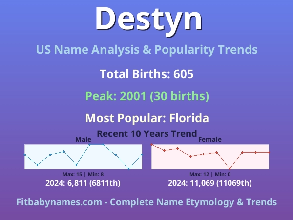 Infographic: Destyn name meaning, origin, and popularity trends in the United States (US baby name analysis chart)