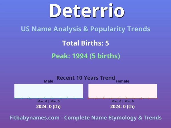 Infographic: Deterrio name meaning, origin, and popularity trends in the United States (US baby name analysis chart)
