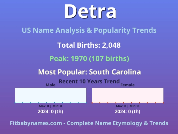 Infographic: Detra name meaning, origin, and popularity trends in the United States (US baby name analysis chart)