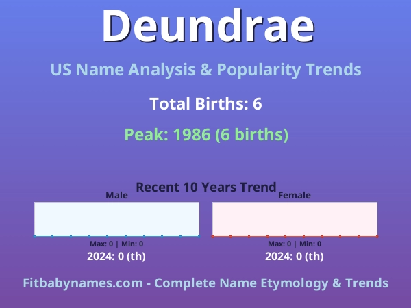 Infographic: Deundrae name meaning, origin, and popularity trends in the United States (US baby name analysis chart)
