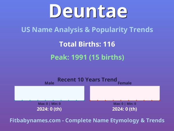 Infographic: Deuntae name meaning, origin, and popularity trends in the United States (US baby name analysis chart)