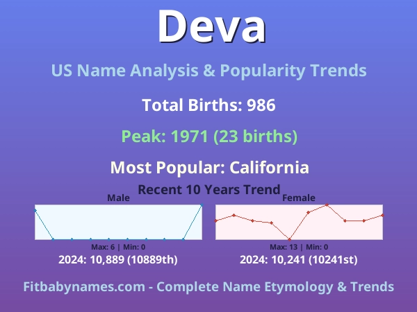 Infographic: Deva name meaning, origin, and popularity trends in the United States (US baby name analysis chart)