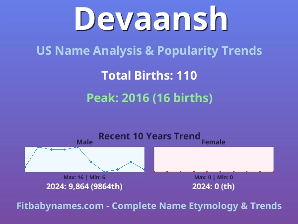 Infographic: Devaansh name meaning, origin, and popularity trends in the United States (US baby name analysis chart)