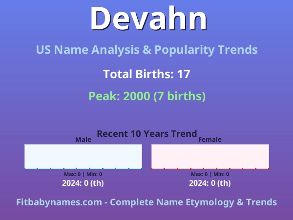 Infographic: Devahn name meaning, origin, and popularity trends in the United States (US baby name analysis chart)