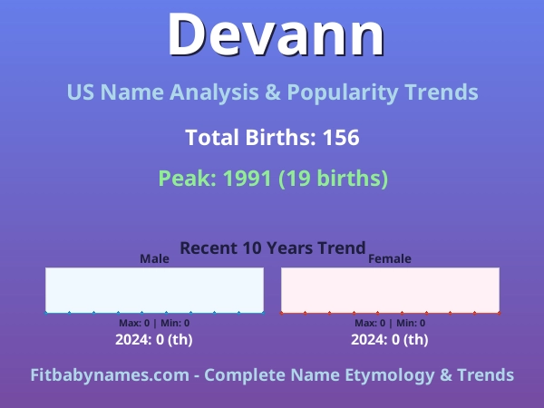 Infographic: Devann name meaning, origin, and popularity trends in the United States (US baby name analysis chart)