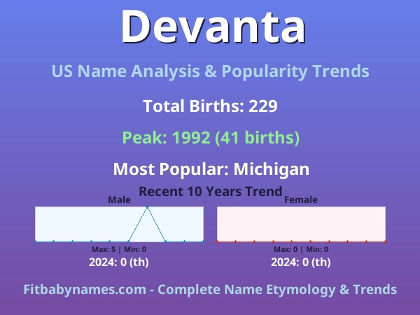 Infographic: Devanta name meaning, origin, and popularity trends in the United States (US baby name analysis chart)