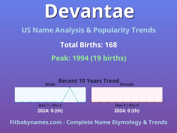 Infographic: Devantae name meaning, origin, and popularity trends in the United States (US baby name analysis chart)