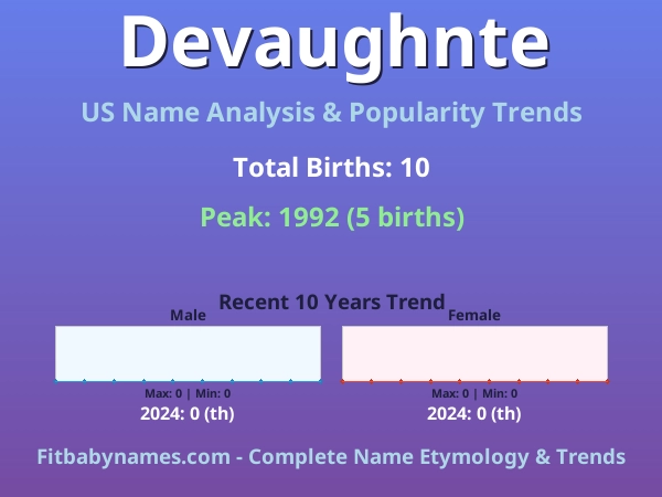 Infographic: Devaughnte name meaning, origin, and popularity trends in the United States (US baby name analysis chart)