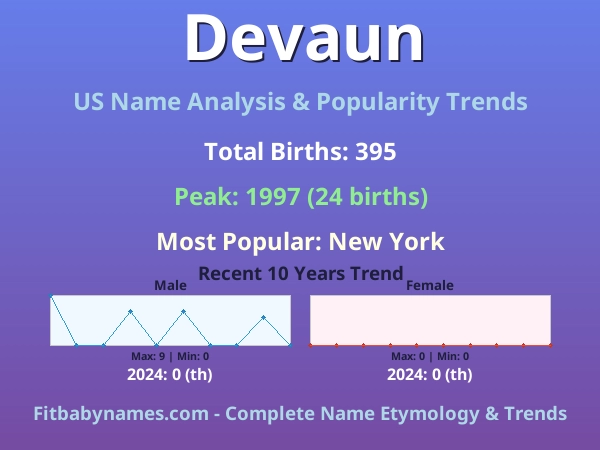 Infographic: Devaun name meaning, origin, and popularity trends in the United States (US baby name analysis chart)